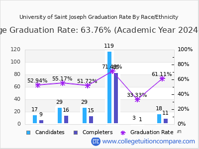 University of Saint Joseph graduation rate by race