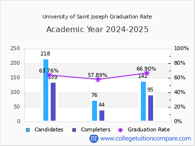 University of Saint Joseph graduation rate by gender