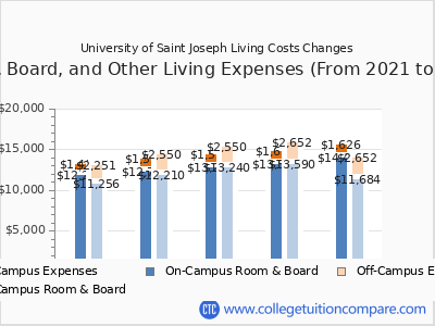 University of Saint Joseph 2025 room & board cost chart