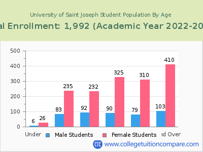 University of Saint Joseph 2023 Student Population by Age chart