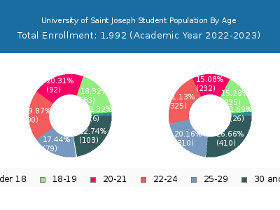 University of Saint Joseph 2023 Student Population Age Diversity Pie chart