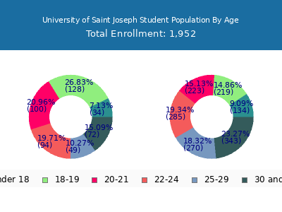University of Saint Joseph 2025 Student Population Age Diversity Pie chart