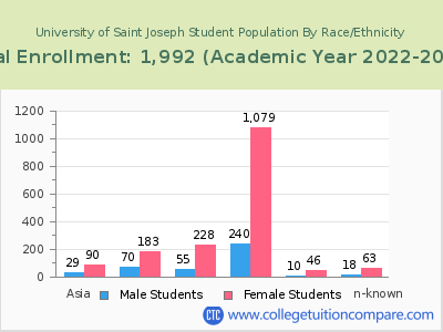 University of Saint Joseph 2023 Student Population by Gender and Race chart