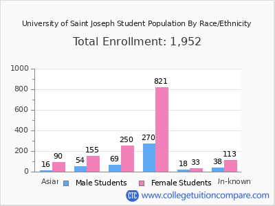 University of Saint Joseph 2025 Student Population by Gender and Race chart