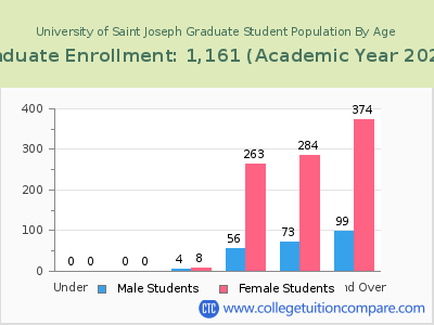 University of Saint Joseph 2023 Graduate Enrollment by Age chart