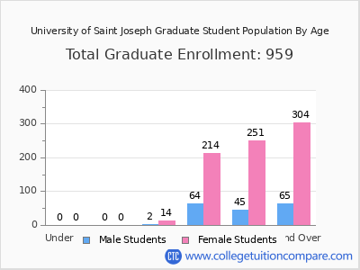 University of Saint Joseph 2025 Graduate Enrollment by Age chart