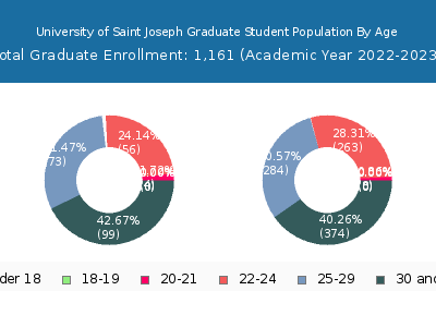 University of Saint Joseph 2023 Graduate Enrollment Age Diversity Pie chart