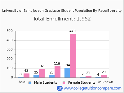 University of Saint Joseph 2025 Graduate Enrollment by Gender and Race chart