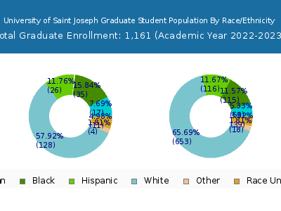 University of Saint Joseph 2023 Graduate Enrollment by Gender and Race chart