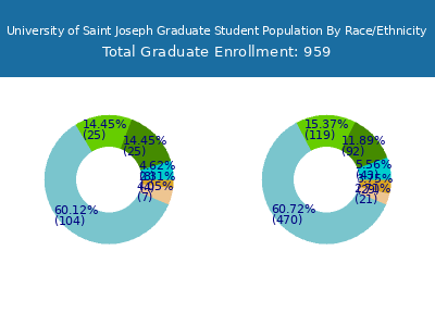 University of Saint Joseph 2025 Graduate Enrollment by Gender and Race chart