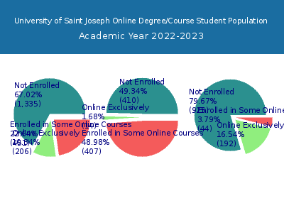 University of Saint Joseph 2023 Online Student Population chart