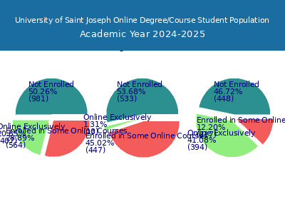 University of Saint Joseph 2025 Online Student Population chart