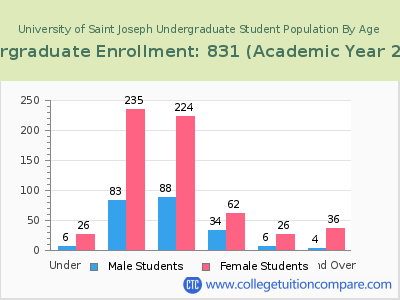University of Saint Joseph 2023 Undergraduate Enrollment by Age chart