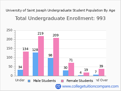 University of Saint Joseph 2025 Undergraduate Enrollment by Age chart
