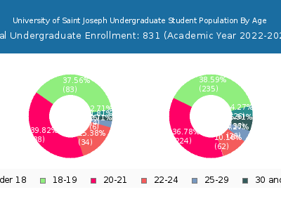 University of Saint Joseph 2023 Undergraduate Enrollment Age Diversity Pie chart