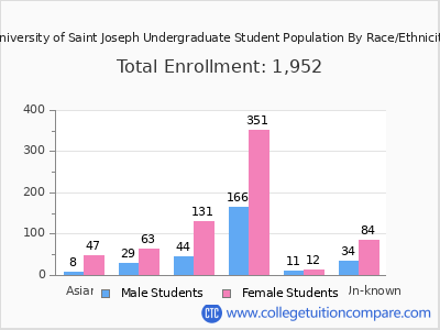 University of Saint Joseph 2025 Undergraduate Enrollment by Gender and Race chart