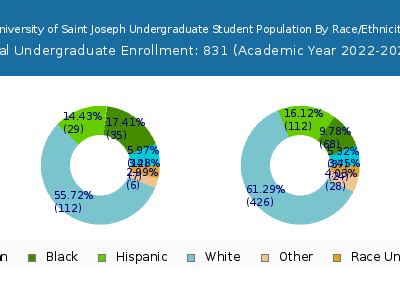 University of Saint Joseph 2023 Undergraduate Enrollment by Gender and Race chart