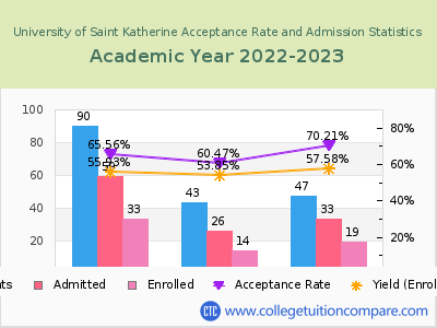 University of Saint Katherine 2023 Acceptance Rate By Gender chart
