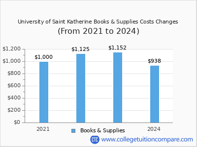 University of Saint Katherine 2024 books & supplies cost chart