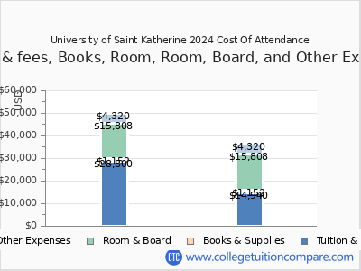 University of Saint Katherine 2024 COA (cost of attendance) chart