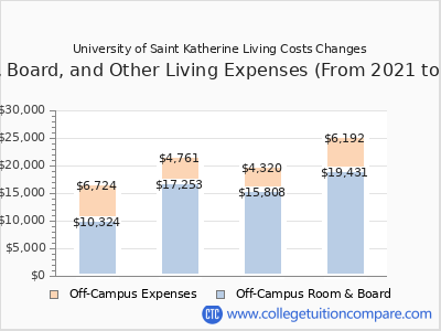 University of Saint Katherine 2024 room & board cost chart