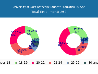 University of Saint Katherine 2024 Student Population Age Diversity Pie chart