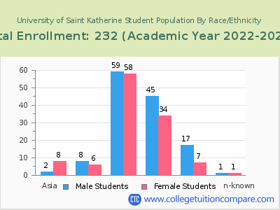 University of Saint Katherine 2023 Student Population by Gender and Race chart