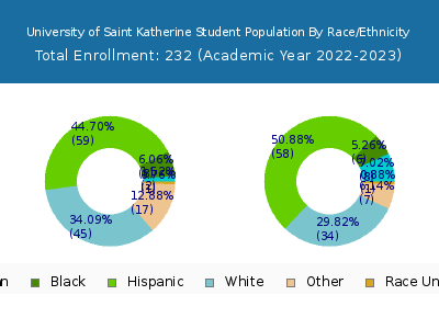 University of Saint Katherine 2023 Student Population by Gender and Race chart