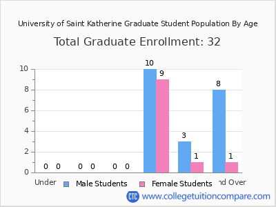 University of Saint Katherine 2024 Graduate Enrollment by Age chart