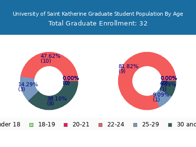 University of Saint Katherine 2024 Graduate Enrollment Age Diversity Pie chart