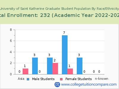 University of Saint Katherine 2023 Graduate Enrollment by Gender and Race chart