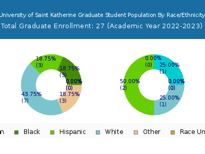 University of Saint Katherine 2023 Graduate Enrollment by Gender and Race chart