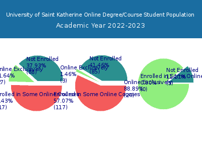 University of Saint Katherine 2023 Online Student Population chart