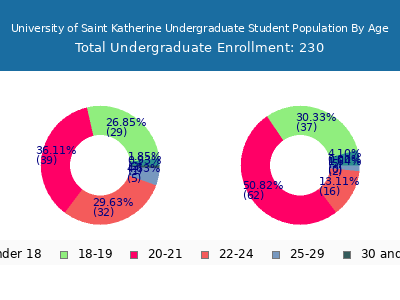 University of Saint Katherine 2024 Undergraduate Enrollment Age Diversity Pie chart