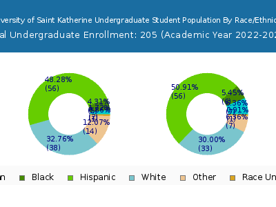University of Saint Katherine 2023 Undergraduate Enrollment by Gender and Race chart