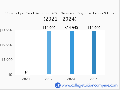 University of Saint Katherine 2024 graduate tuition chart