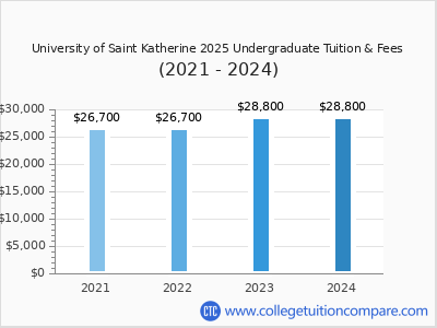 University of Saint Katherine 2024 undergraduate tuition chart