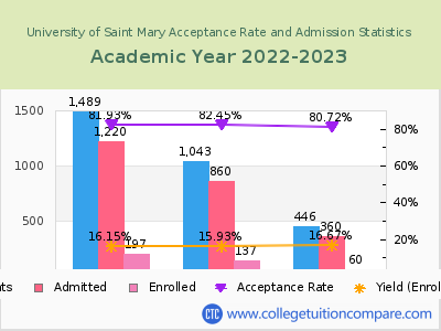 University of Saint Mary 2023 Acceptance Rate By Gender chart