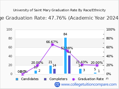 University of Saint Mary graduation rate by race