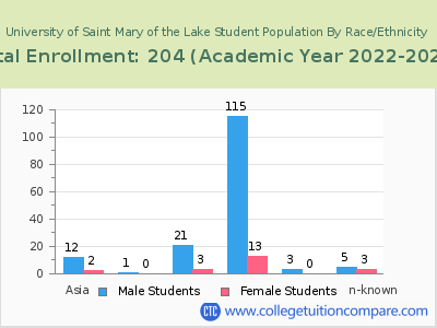 University of Saint Mary of the Lake 2023 Student Population by Gender and Race chart