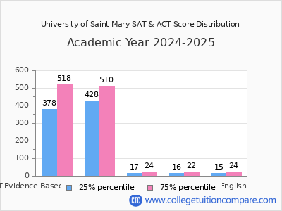 University of Saint Mary 2025 SAT and ACT Score Chart