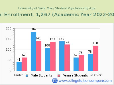 University of Saint Mary 2023 Student Population by Age chart