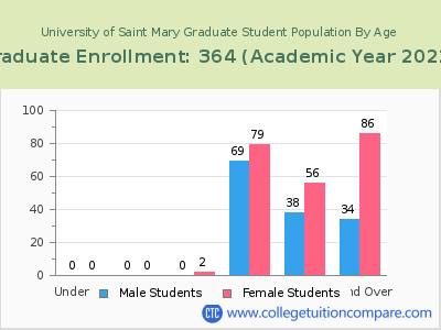 University of Saint Mary 2023 Graduate Enrollment by Age chart