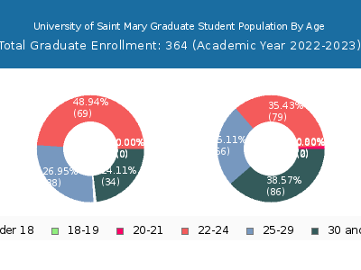 University of Saint Mary 2023 Graduate Enrollment Age Diversity Pie chart