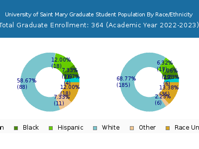 University of Saint Mary 2023 Graduate Enrollment by Gender and Race chart