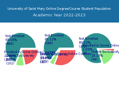 University of Saint Mary 2023 Online Student Population chart