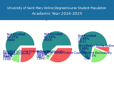 University of Saint Mary 2025 Online Student Population chart