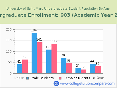 University of Saint Mary 2023 Undergraduate Enrollment by Age chart