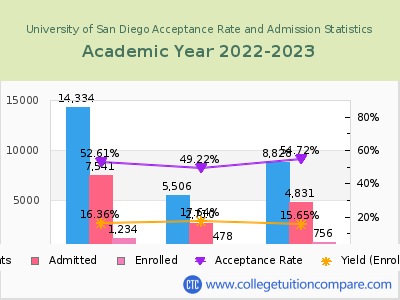 University of San Diego 2023 Acceptance Rate By Gender chart