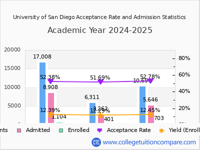 University of San Diego 2025 Acceptance Rate By Gender chart